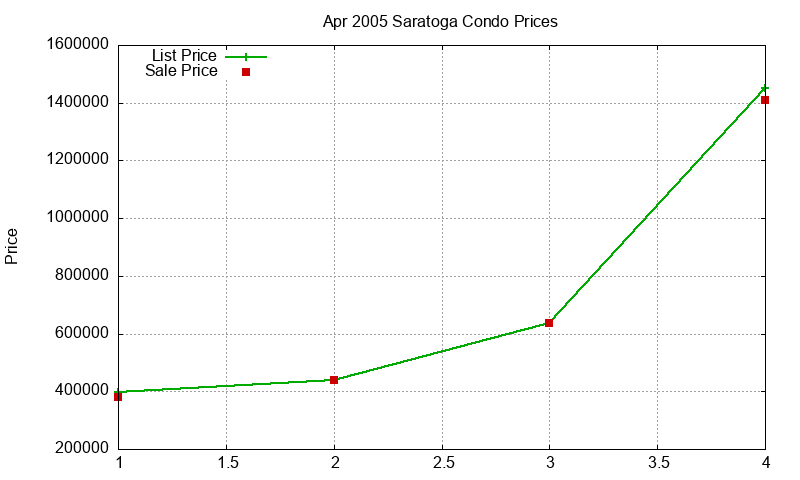 Saratoga Condos Just Sold 2005-04 Saratoga Condos Just Sold 2005-04