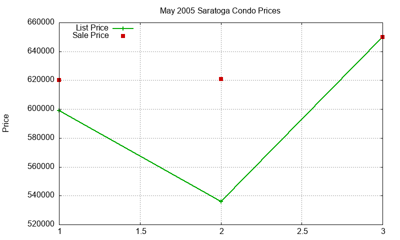 Saratoga Condos Just Sold 2005-05 Saratoga Condos Just Sold 2005-05