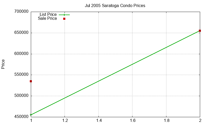 Saratoga Condos Just Sold 2005-07 Saratoga Condos Just Sold 2005-07