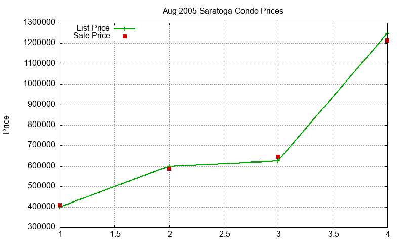 Saratoga Condos Just Sold 2005-08 Saratoga Condos Just Sold 2005-08