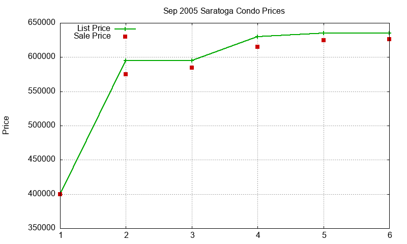 Saratoga Condos Just Sold 2005-09 Saratoga Condos Just Sold 2005-09