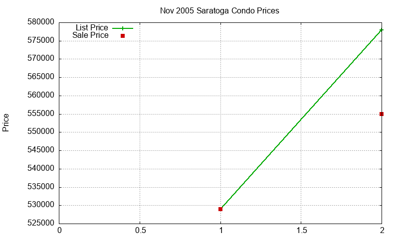 Saratoga Condos Just Sold 2005-11 Saratoga Condos Just Sold 2005-11