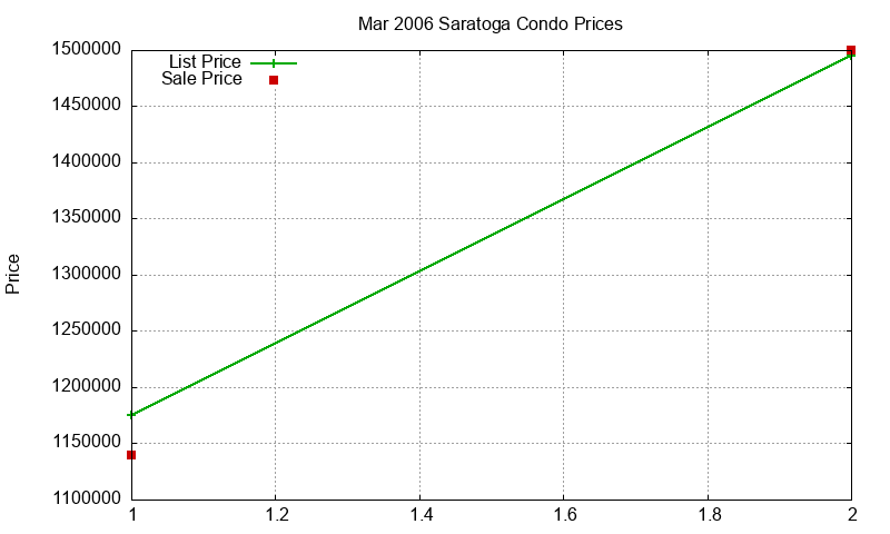 Saratoga Condos Just Sold 2006-03 Saratoga Condos Just Sold 2006-03