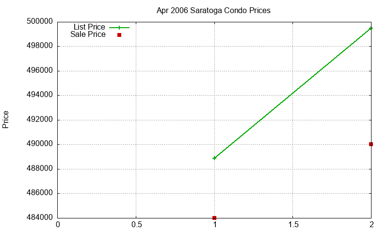Saratoga Condos Just Sold 2006-04 Saratoga Condos Just Sold 2006-04