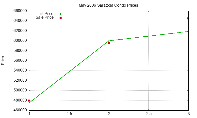 Saratoga Condos Just Sold 2006-05 Saratoga Condos Just Sold 2006-05