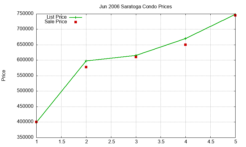 Saratoga Condos Just Sold 2006-06 Saratoga Condos Just Sold 2006-06