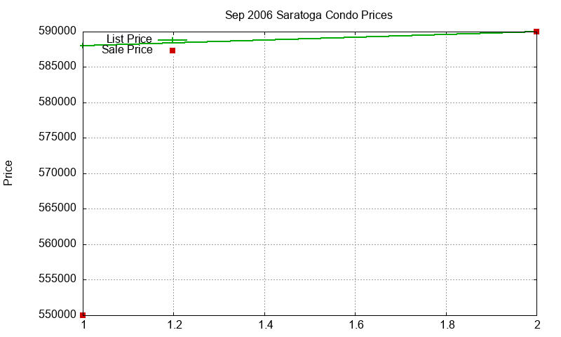 Saratoga Condos Just Sold 2006-09 Saratoga Condos Just Sold 2006-09