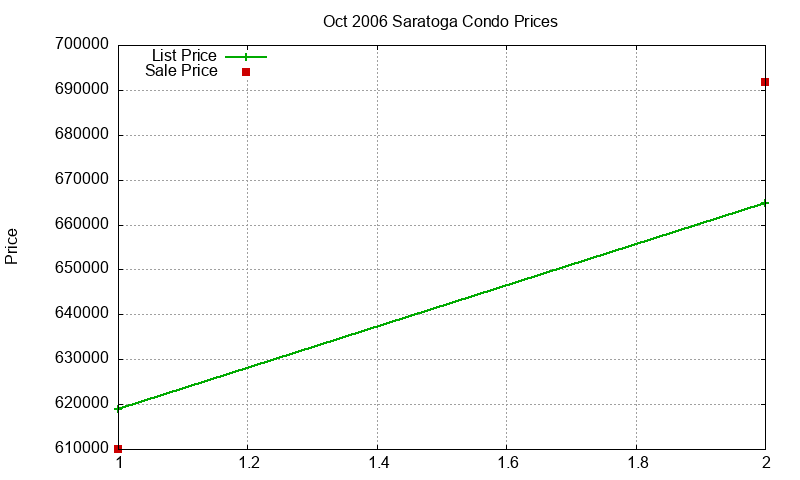 Saratoga Condos Just Sold 2006-10 Saratoga Condos Just Sold 2006-10