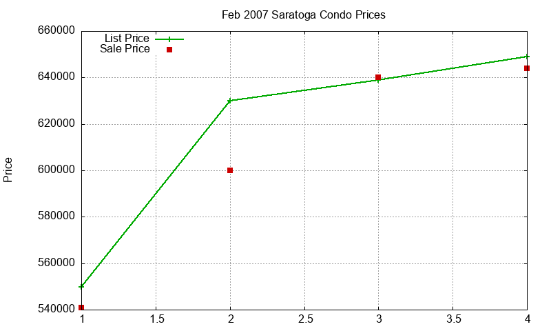 Saratoga Condos Just Sold 2007-02 Saratoga Condos Just Sold 2007-02