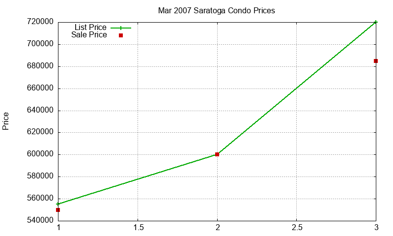 Saratoga Condos Just Sold 2007-03 Saratoga Condos Just Sold 2007-03