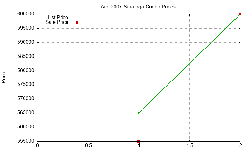 Saratoga Condos Just Sold 2007-08 Saratoga Condos Just Sold 2007-08