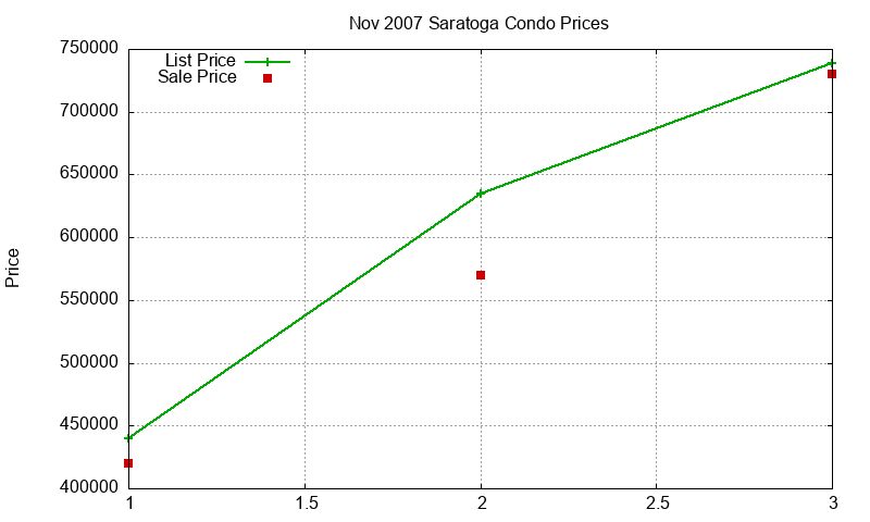 Saratoga Condos Just Sold 2007-11 Saratoga Condos Just Sold 2007-11