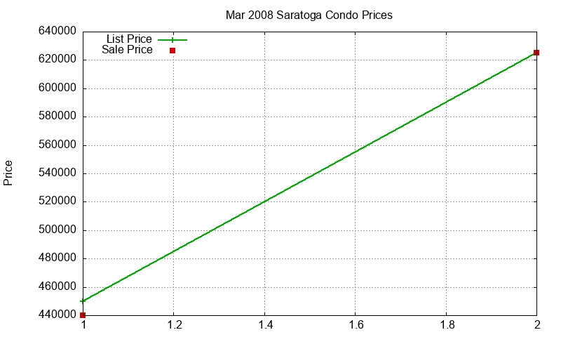 Saratoga Condos Just Sold 2008-03 Saratoga Condos Just Sold 2008-03