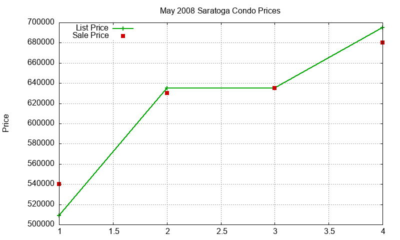 Saratoga Condos Just Sold 2008-05 Saratoga Condos Just Sold 2008-05