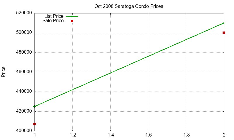 Saratoga Condos Just Sold 2008-10 Saratoga Condos Just Sold 2008-10
