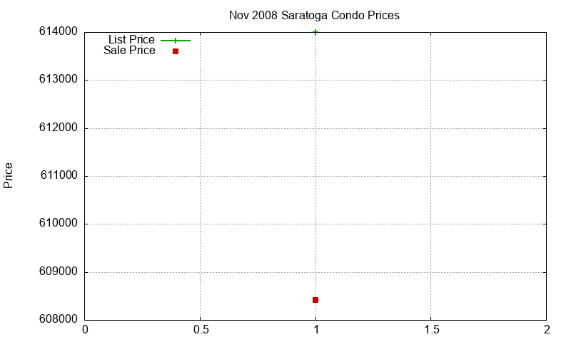 Saratoga Condos Just Sold 2008-11 Saratoga Condos Just Sold 2008-11