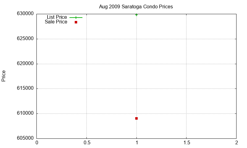 Saratoga Condos Just Sold 2009-08 Saratoga Condos Just Sold 2009-08