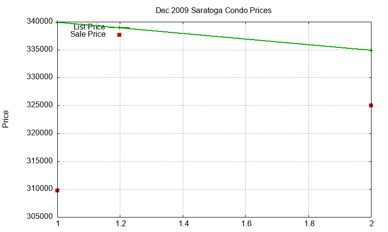 Saratoga Condos Just Sold 2009-12 Saratoga Condos Just Sold 2009-12