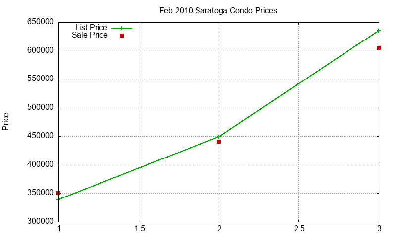 Saratoga Condos Just Sold 2010-02 Saratoga Condos Just Sold 2010-02