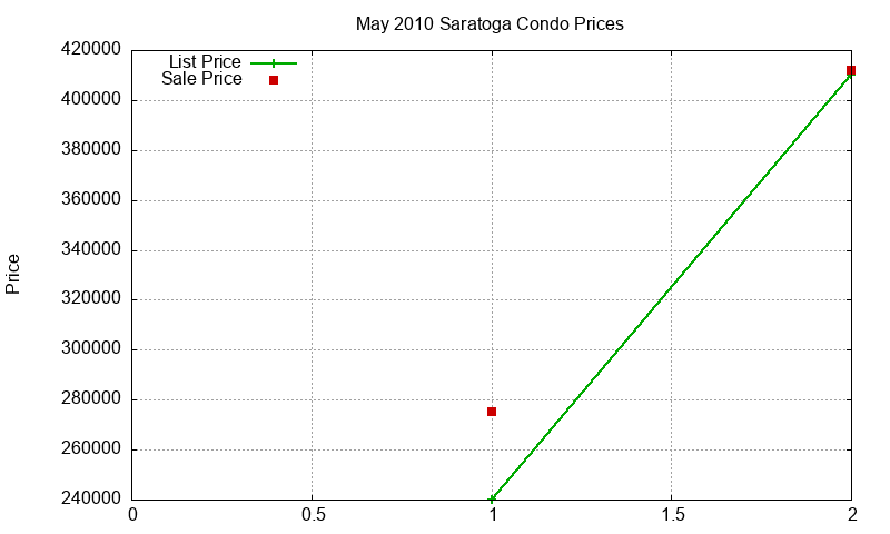Saratoga Condos Just Sold 2010-05 Saratoga Condos Just Sold 2010-05
