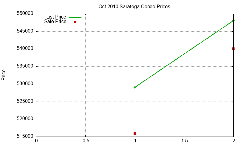 Saratoga Condos Just Sold 2010-10 Saratoga Condos Just Sold 2010-10