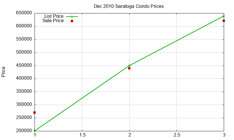 Saratoga Condos Just Sold 2010-12 Saratoga Condos Just Sold 2010-12