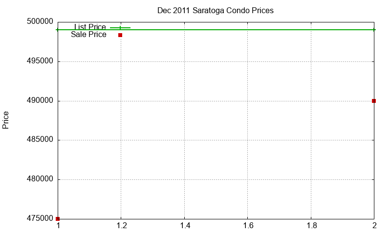 Saratoga Condos Just Sold 2011-12 Saratoga Condos Just Sold 2011-12