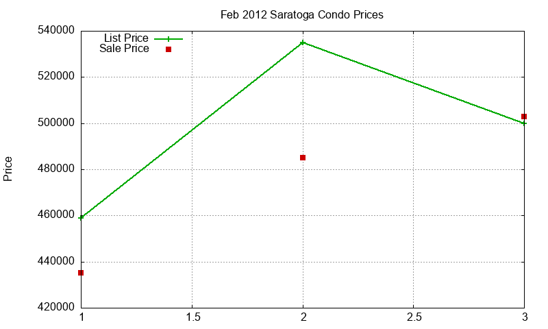 Saratoga Condos Just Sold 2012-02