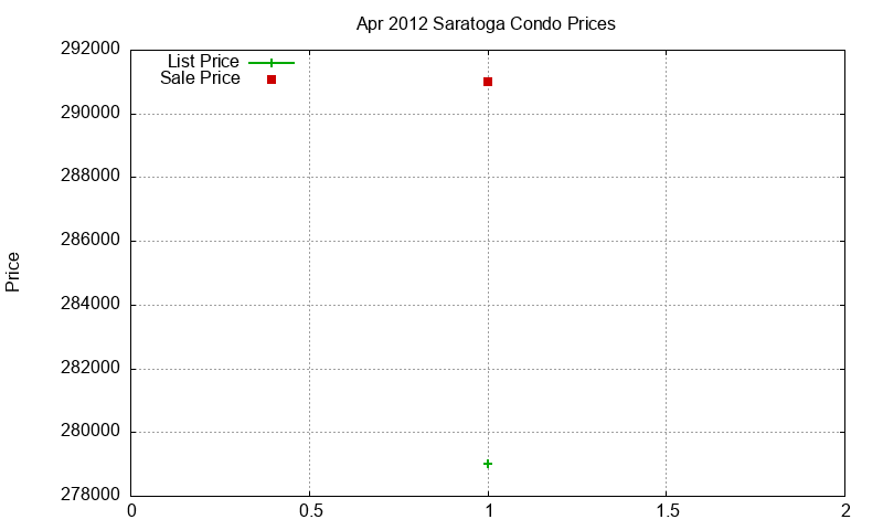 Saratoga Condos Just Sold 2012-04
