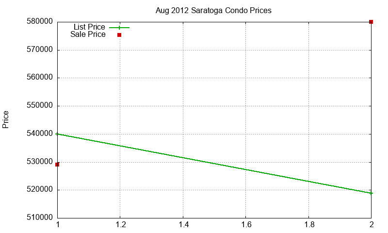 Saratoga Condos Just Sold 2012-08