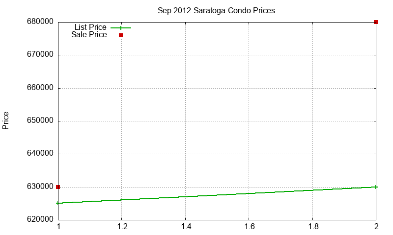 Saratoga Condos Just Sold 2012-09 Saratoga Condos Just Sold 2012-09