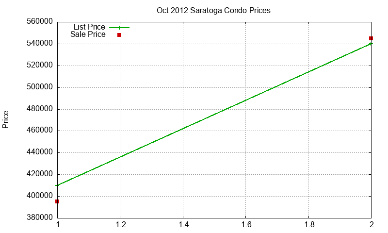 Saratoga Condos Just Sold 2012-10