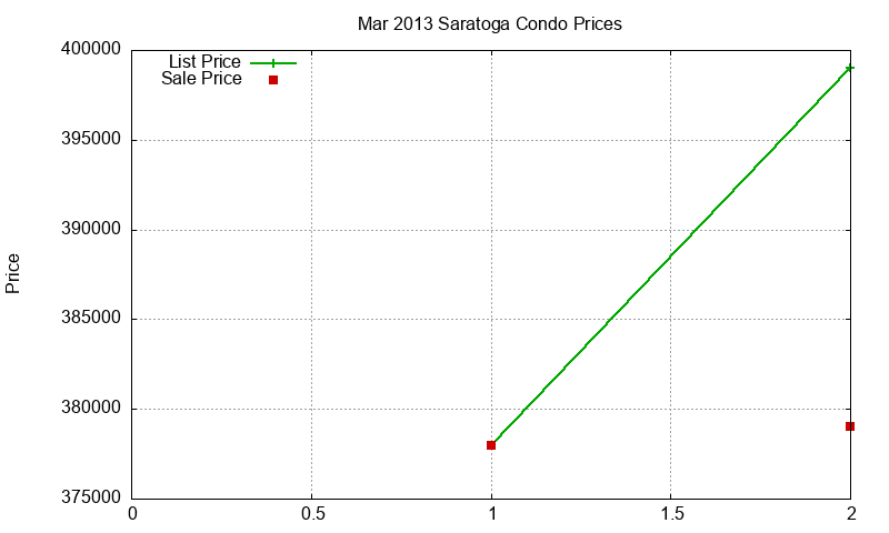 Saratoga Condos Just Sold 2013-03 Saratoga Condos Just Sold 2013-03