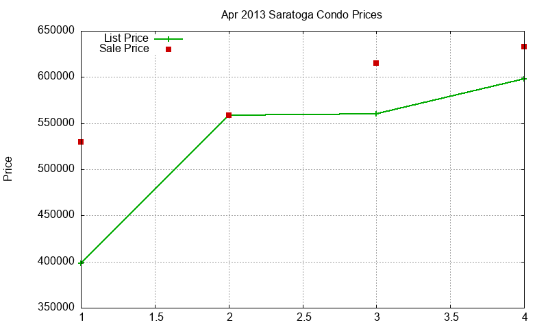 Saratoga Condos Just Sold 2013-04 Saratoga Condos Just Sold 2013-04