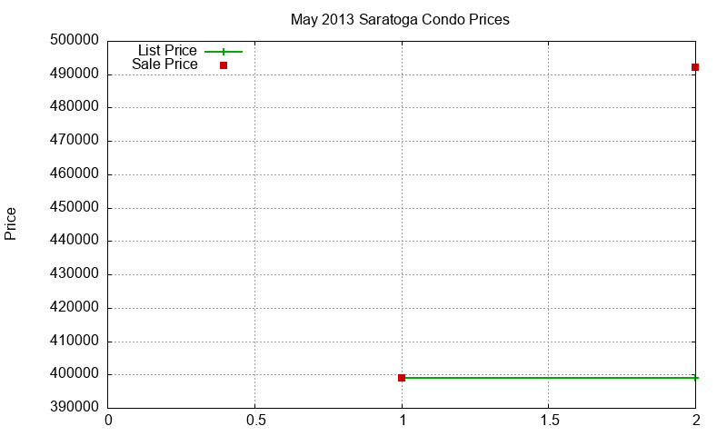 Saratoga Condos Just Sold 2013-05 Saratoga Condos Just Sold 2013-05