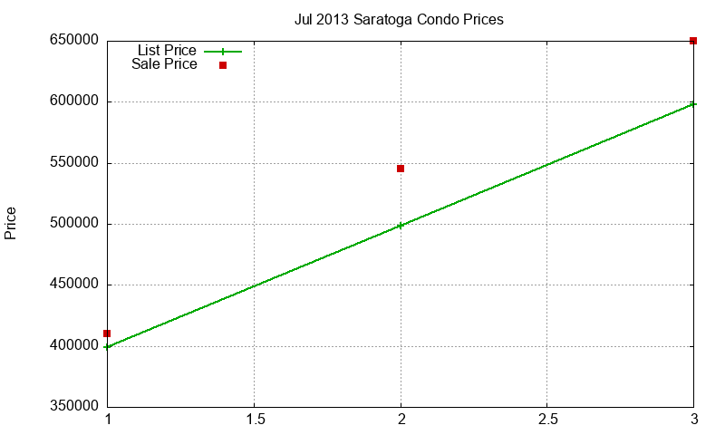 Saratoga Condos Just Sold 2013-07 Saratoga Condos Just Sold 2013-07