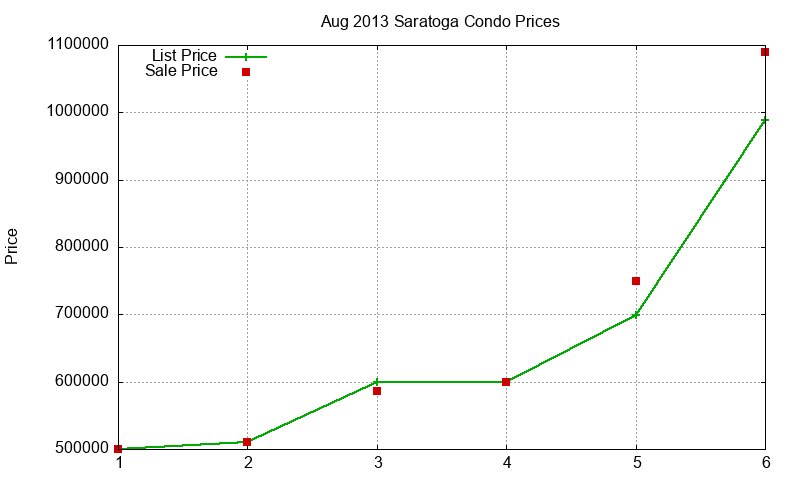 Saratoga Condos Just Sold 2013-08 Saratoga Condos Just Sold 2013-08