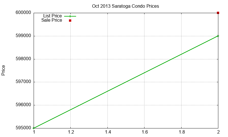 Saratoga Condos Just Sold 2013-10 Saratoga Condos Just Sold 2013-10