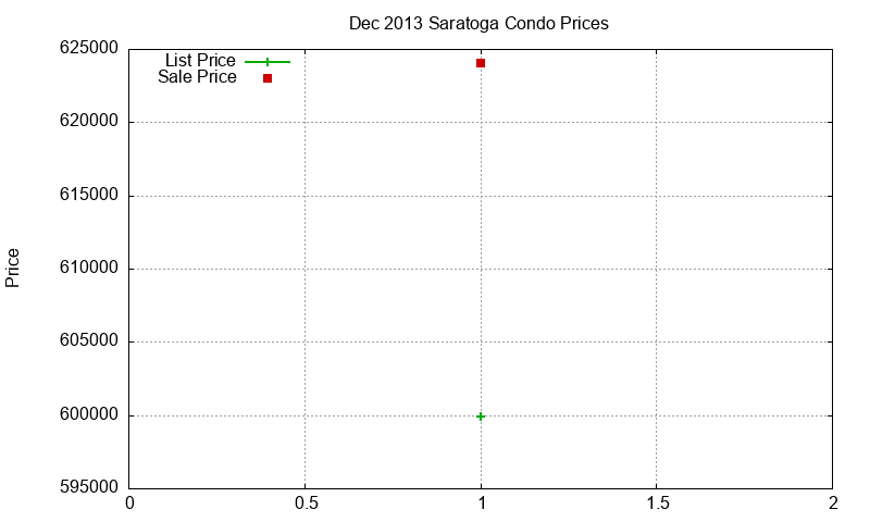 Saratoga Condos Just Sold 2013-12 Saratoga Condos Just Sold 2013-12