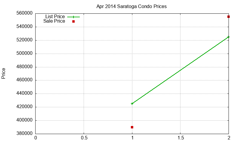 Saratoga Condos Just Sold 2014-04 Saratoga Condos Just Sold 2014-04