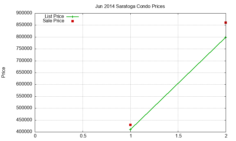 Saratoga Condos Just Sold 2014-06 Saratoga Condos Just Sold 2014-06