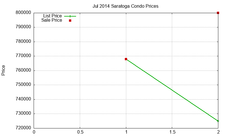 Saratoga Condos Just Sold 2014-07 Saratoga Condos Just Sold 2014-07
