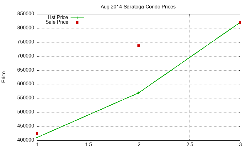 Saratoga Condos Just Sold 2014-08 Saratoga Condos Just Sold 2014-08