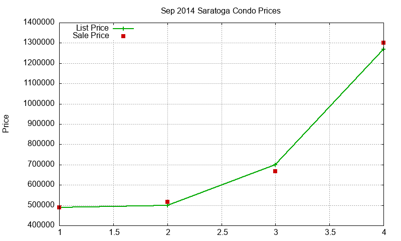 Saratoga Condos Just Sold 2014-09 Saratoga Condos Just Sold 2014-09