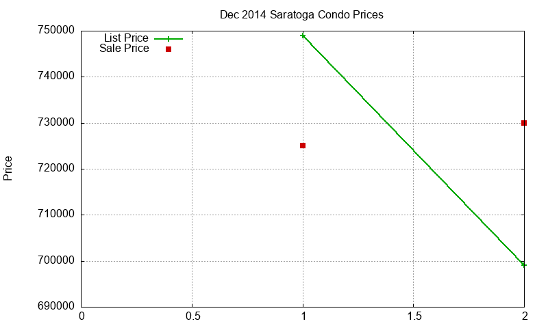 Saratoga Condos Just Sold 2014-12 Saratoga Condos Just Sold 2014-12