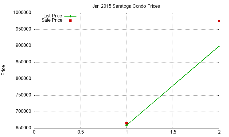 Saratoga Condos Just Sold 2015-01 Saratoga Condos Just Sold 2015-01