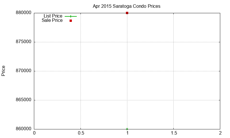 Saratoga Condos Just Sold 2015-04 Saratoga Condos Just Sold 2015-04