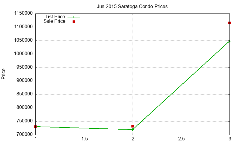Saratoga Condos Just Sold 2015-06 Saratoga Condos Just Sold 2015-06