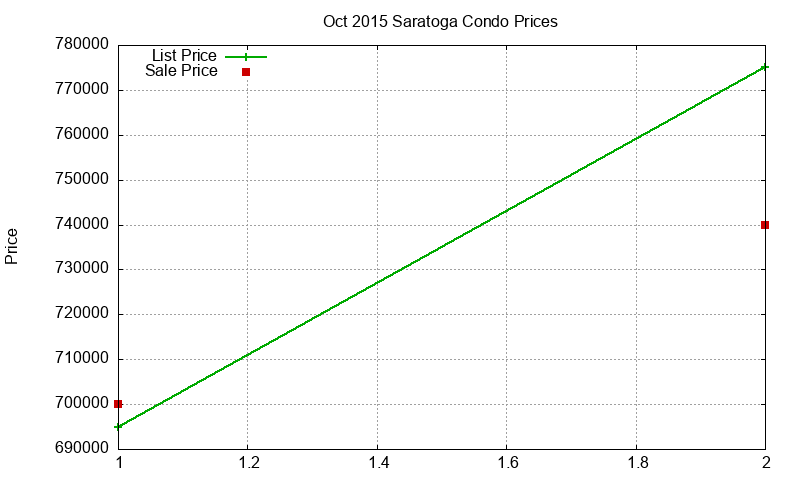 Saratoga Condos Just Sold 2015-10 Saratoga Condos Just Sold 2015-10