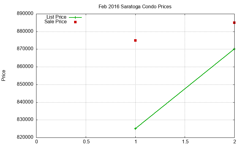 Saratoga Condos Just Sold 2016-02 Saratoga Condos Just Sold 2016-02